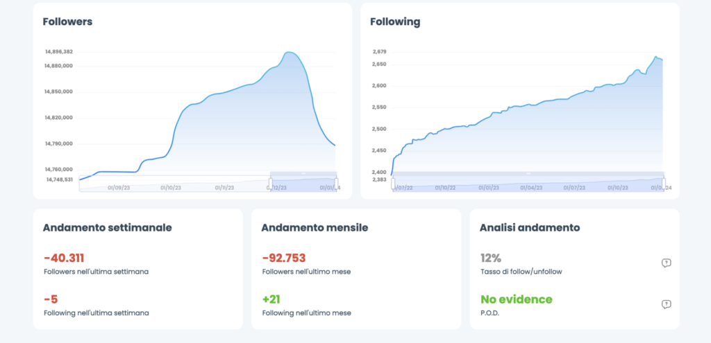 Perdita di Follower Fedez