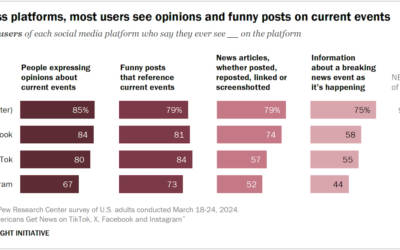Le notizie sui social sono un disastro: lo studio di Pew