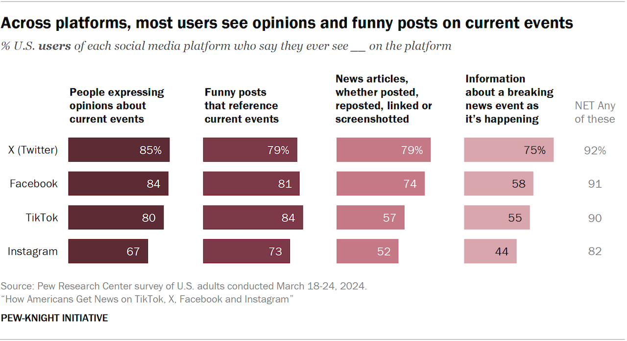 Le notizie sui social sono un disastro: lo studio di Pew
