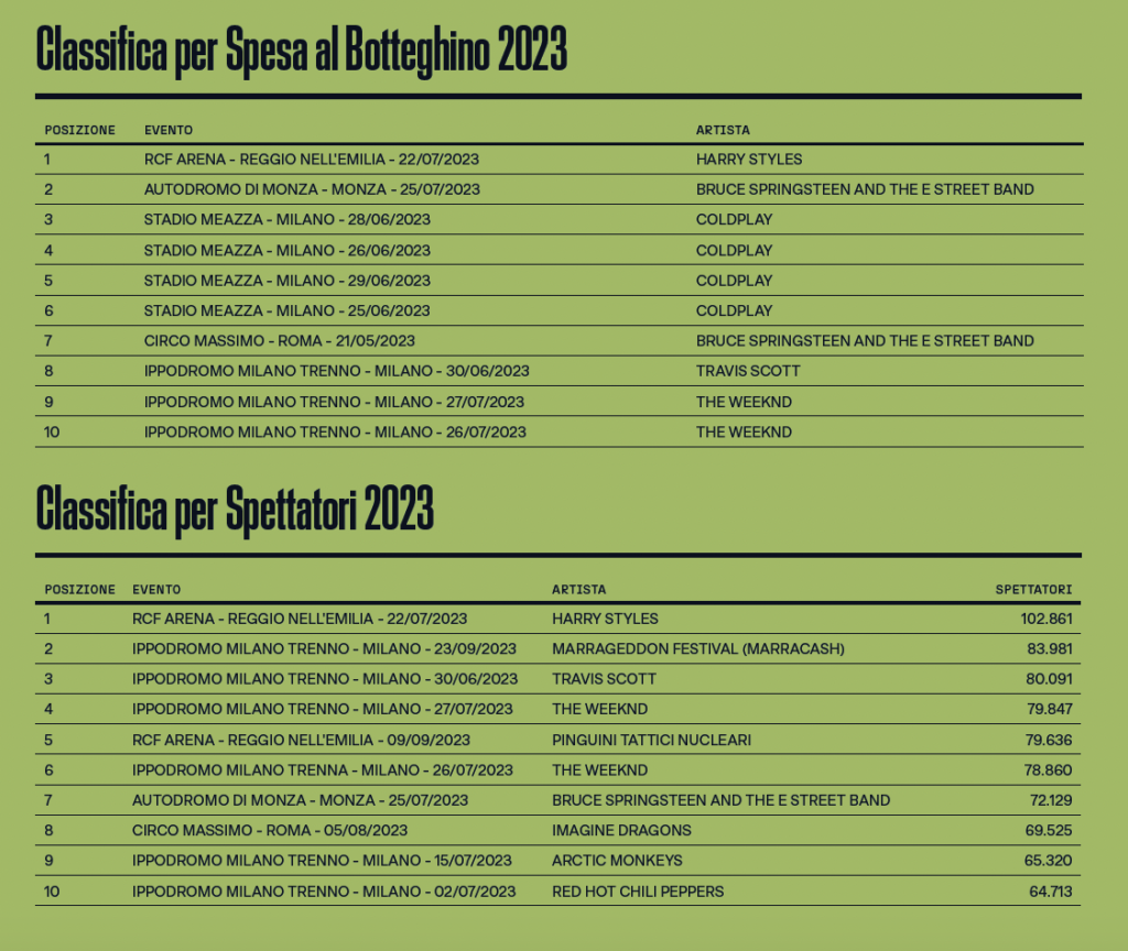rapporto Siae Top ten Concerti .54.34