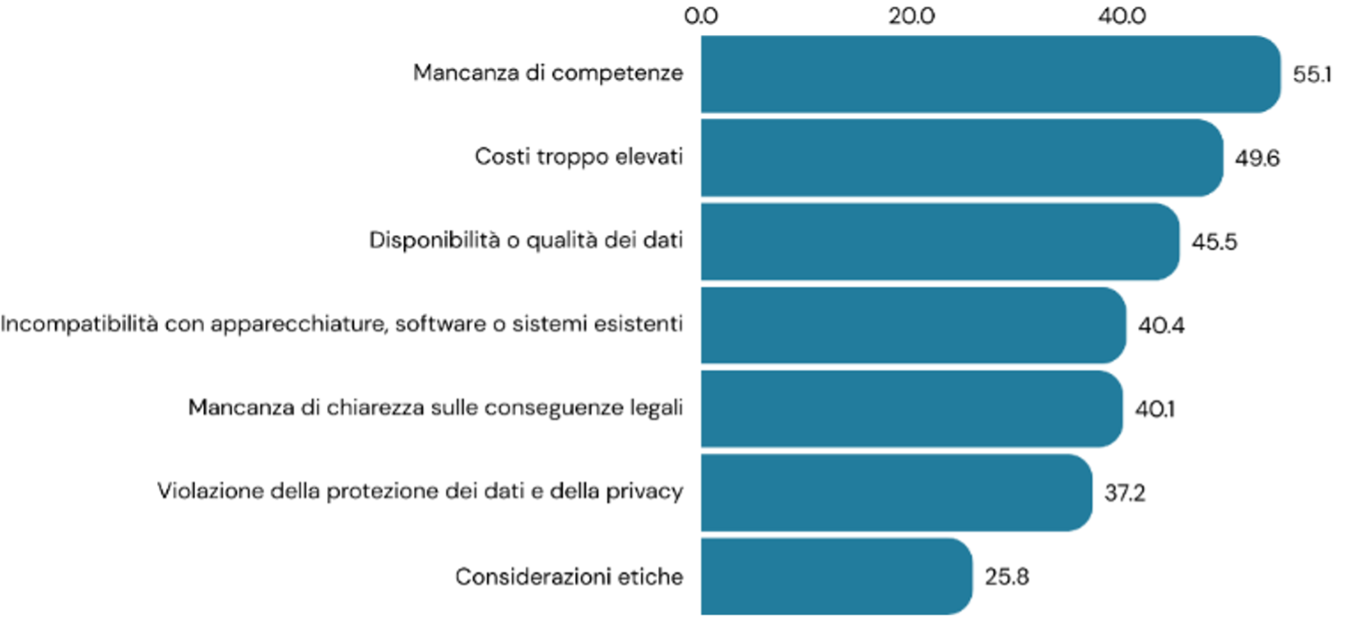Principali Ostacoli all’adozione dell’AI nelle imprese Italiane (Val. %, 2023)