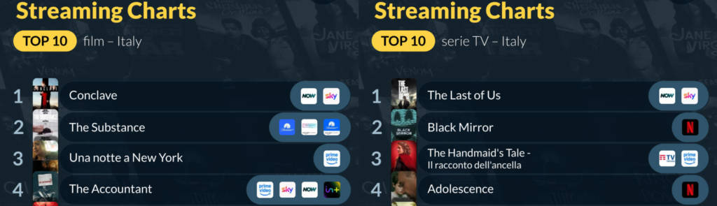 Film più visti e le Serie TV più viste in Italia (ultimi 30 giorni)