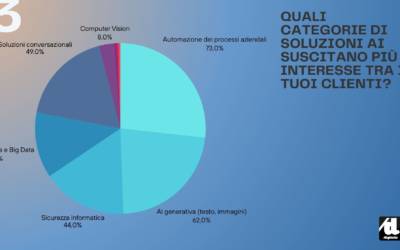Intelligenza artificiale nel canale IT: tutti i dati della ricerca esclusiva