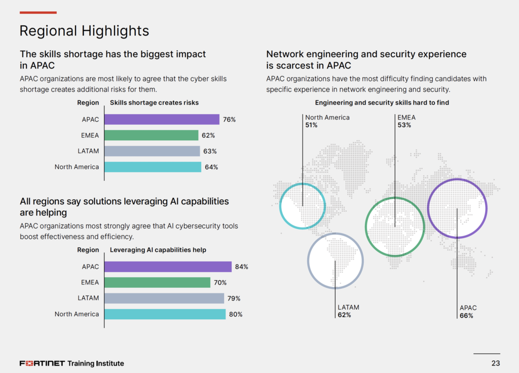 Global Cybersecurity Skills Gap Report di Fortinet: la ricerca che rivela la crisi di competenze nella security