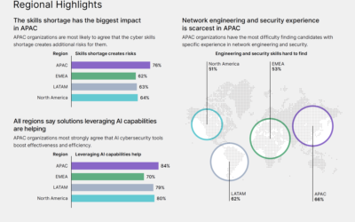 Global Cybersecurity Skills Gap Report di Fortinet: la ricerca che rivela la crisi di competenze nella security