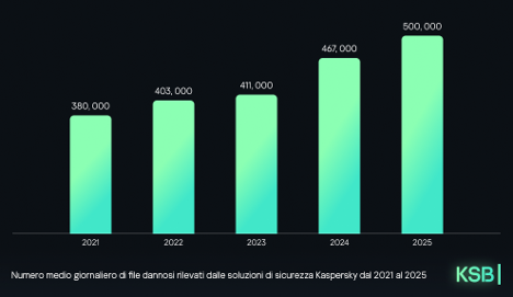 Number of the Year- Kaspersky ha rilevato mezzo milione di file dannosi al giorno nel 2025