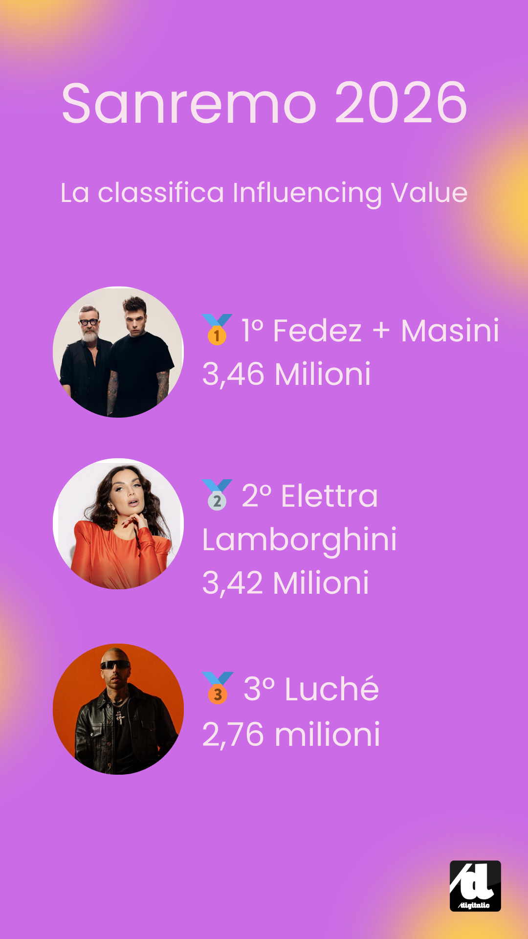 Chi Vincerà Sanremo 2026? La classifica Social