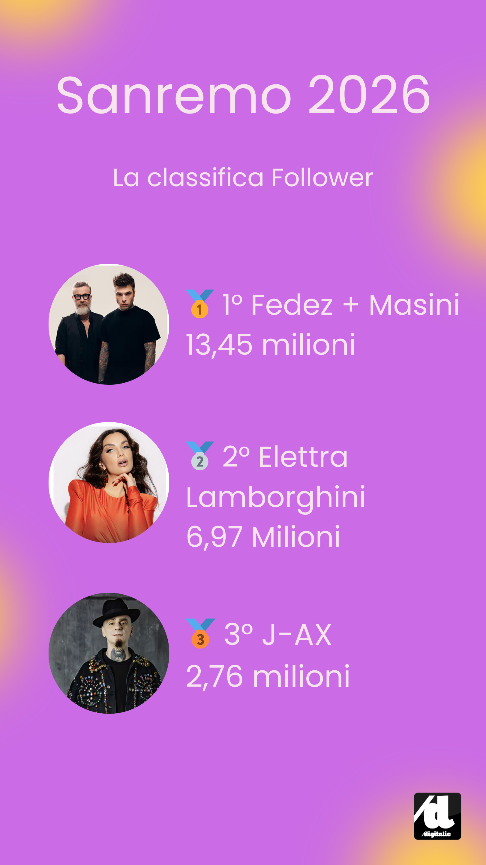Chi Vincerà Sanremo 2026? La classifica Social