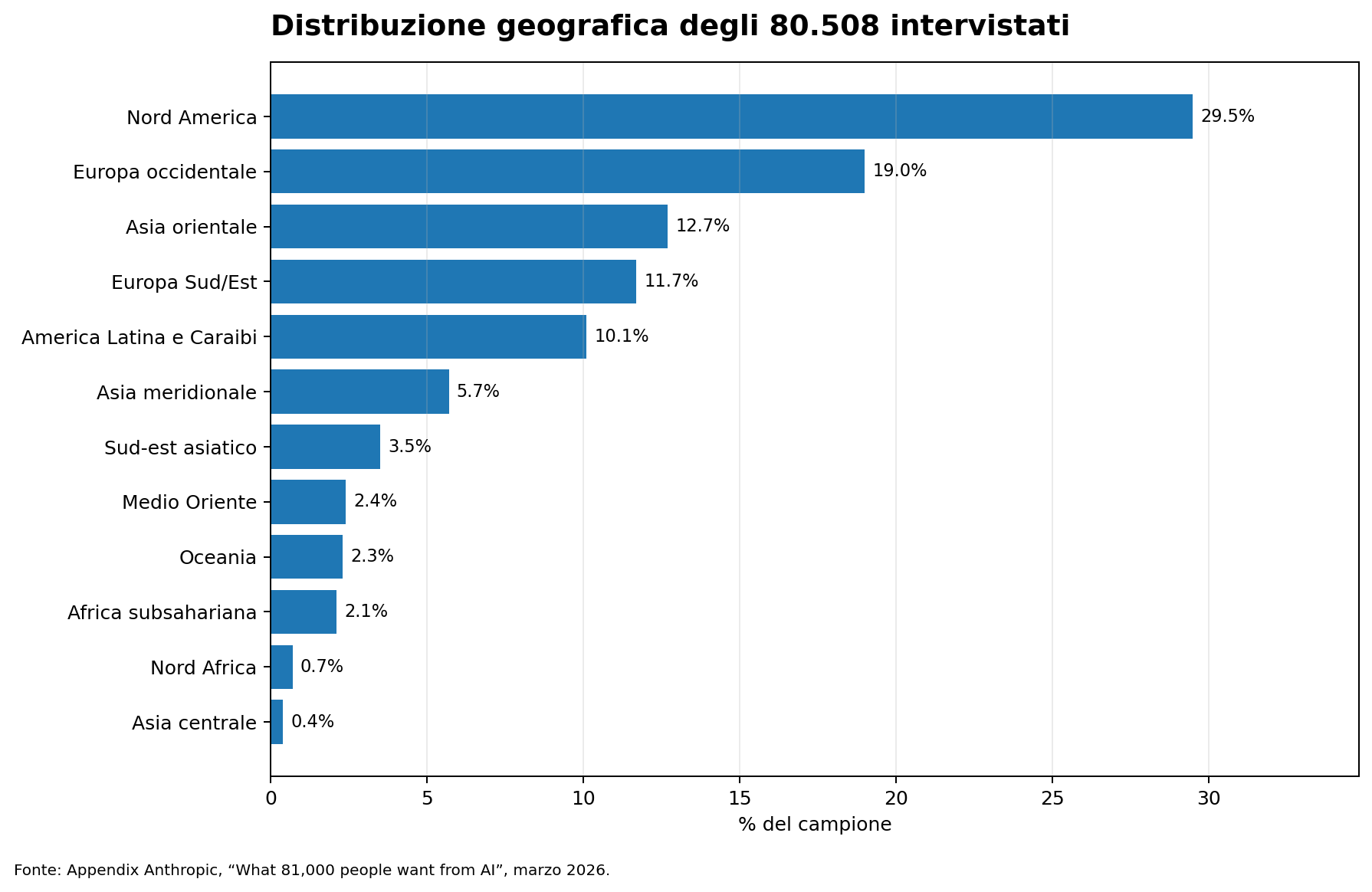 Cosa vogliono le persone dall’AI: la ricerca Anthropic su 81.000 utenti