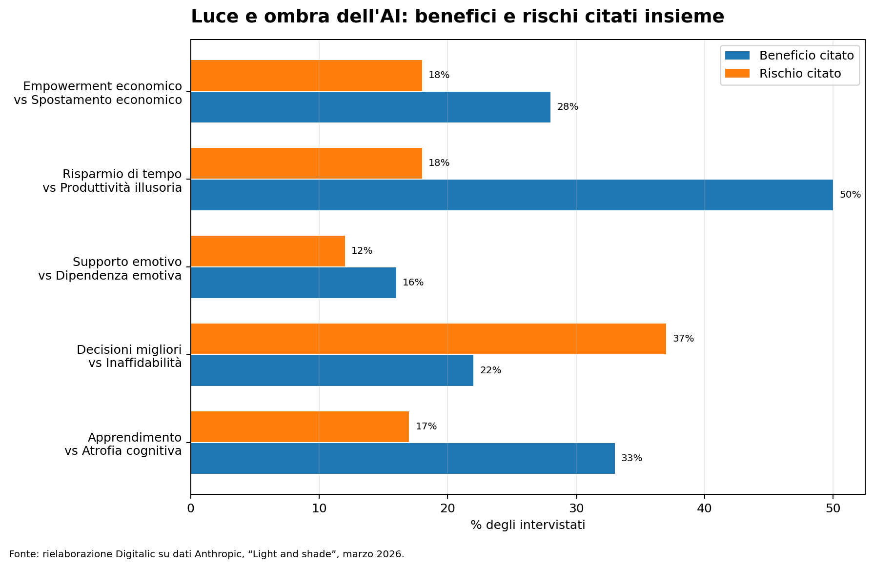 Cosa vogliono le persone dall’AI: la ricerca Anthropic su 81.000 utenti