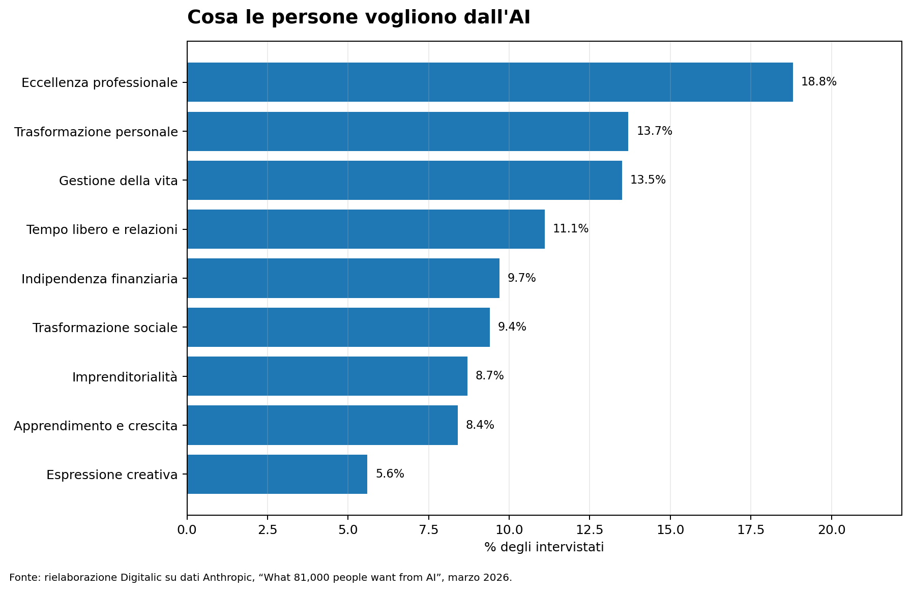 Cosa vogliono le persone dall’AI: la ricerca Anthropic su 81.000 utenti