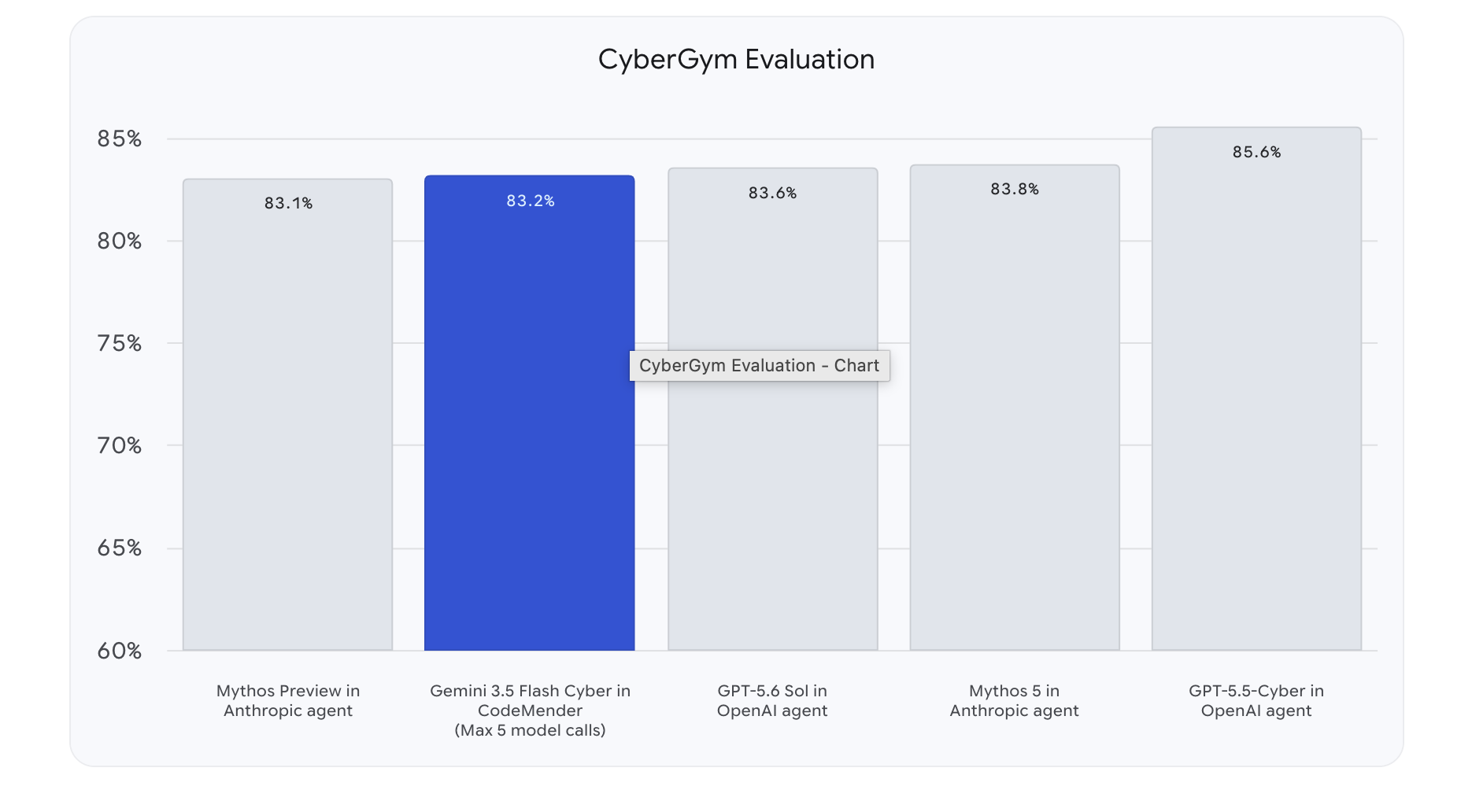 Google lancia Gemini 3.5 Flash Cyber