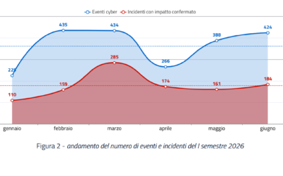 ACN punta il dito contro AI: CVE +54% nel 2026, il problema è correggerle in tempo